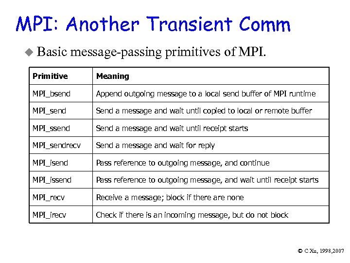 MPI: Another Transient Comm u Basic message-passing primitives of MPI. Primitive Meaning MPI_bsend Append