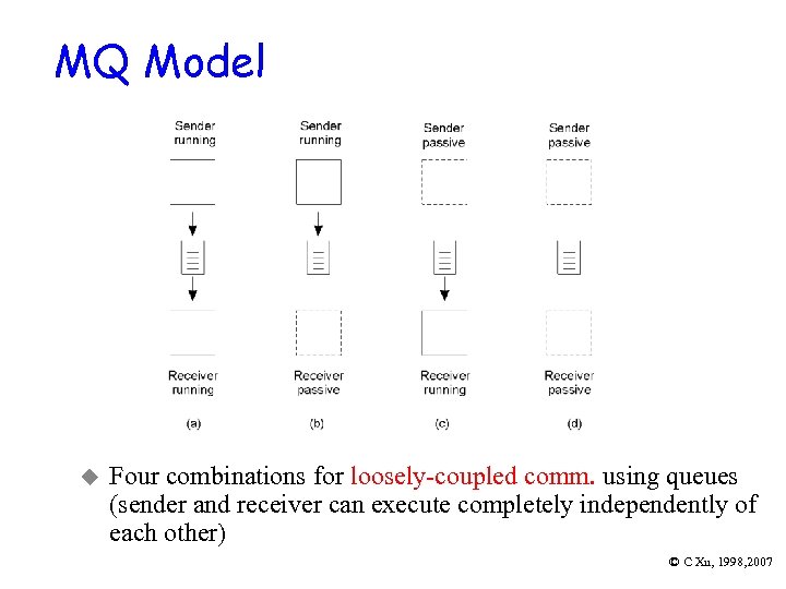 MQ Model 2 -26 u Four combinations for loosely-coupled comm. using queues (sender and