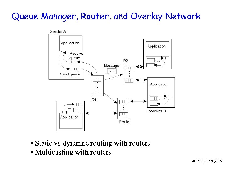 Queue Manager, Router, and Overlay Network 2 -29 • Static vs dynamic routing with