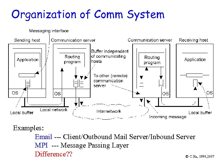 Organization of Comm System Examples: Email --- Client/Outbound Mail Server/Inbound Server MPI --- Message
