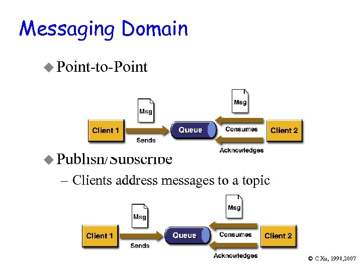 Messaging Domain u Point-to-Point u Publish/Subscribe – Clients address messages to a topic ©