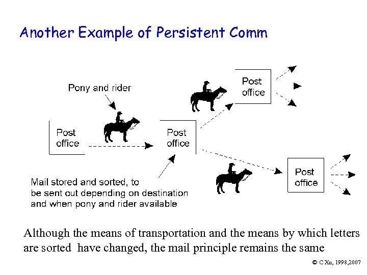 Another Example of Persistent Comm u Persistent communication of letters back in the days