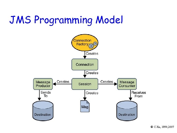 JMS Programming Model © C Xu, 1998, 2007 