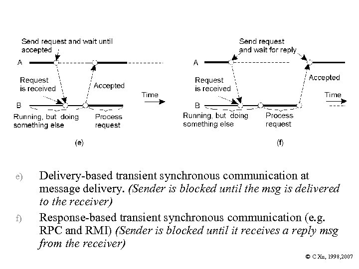 e) f) Delivery-based transient synchronous communication at message delivery. (Sender is blocked until the