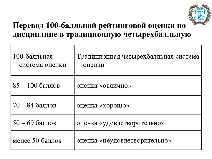 Перевод 100 -балльной рейтинговой оценки по дисциплине в традиционную четырехбалльную 100 -балльная система оценки