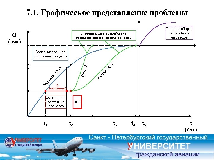 7. 1. Графическое представление проблемы Процесс сборки автомобиля на заводе Управляющее воздействие на изменение