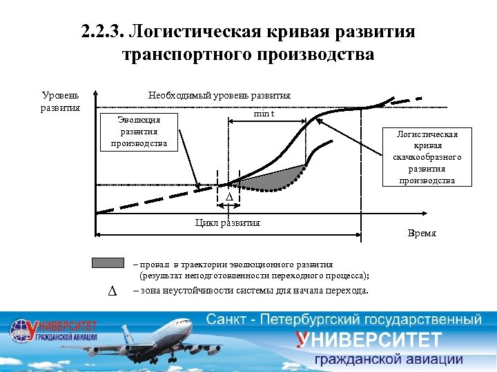 2. 2. 3. Логистическая кривая развития транспортного производства Уровень развития Необходимый уровень развития min