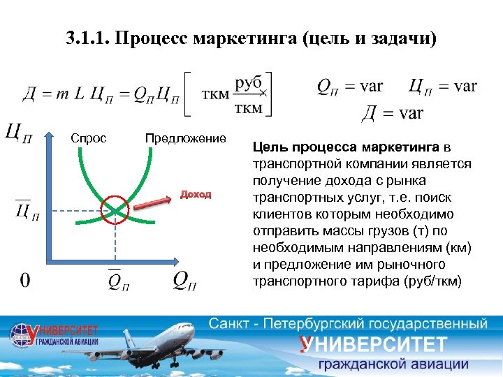 3. 1. 1. Процесс маркетинга (цель и задачи) Спрос Предложение Доход Цель процесса маркетинга