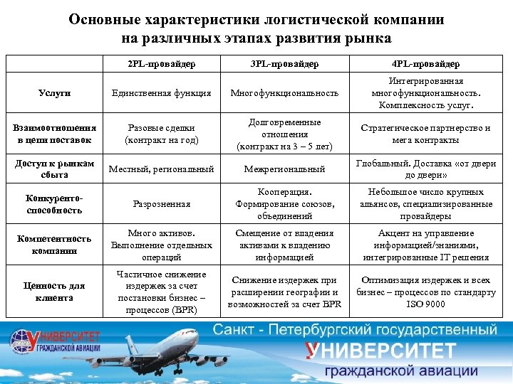 Основные характеристики логистической компании на различных этапах развития рынка 2 PL-провайдер 3 PL-провайдер 4