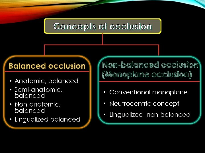 Concepts of occlusion • Anatomic, balanced • Semi-anatomic, balanced • Non-anatomic, balanced • Lingualized