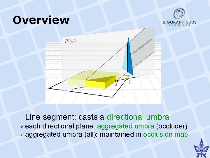 Overview 　 Line segment: casts a directional umbra → each directional plane: aggregated umbra