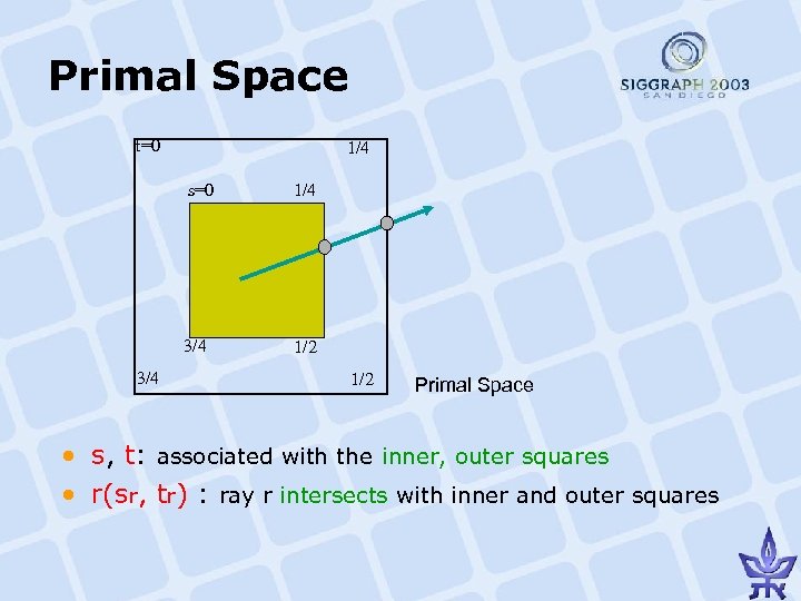 Primal Space t=0 1/4 s=0 3/4 1/4 1/2 Primal Space • s, t: associated