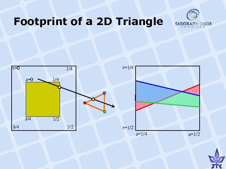 Footprint of a 2 D Triangle 1/4 t=0 s=0 3/4 1/2 t=1/2 1/4 3/4