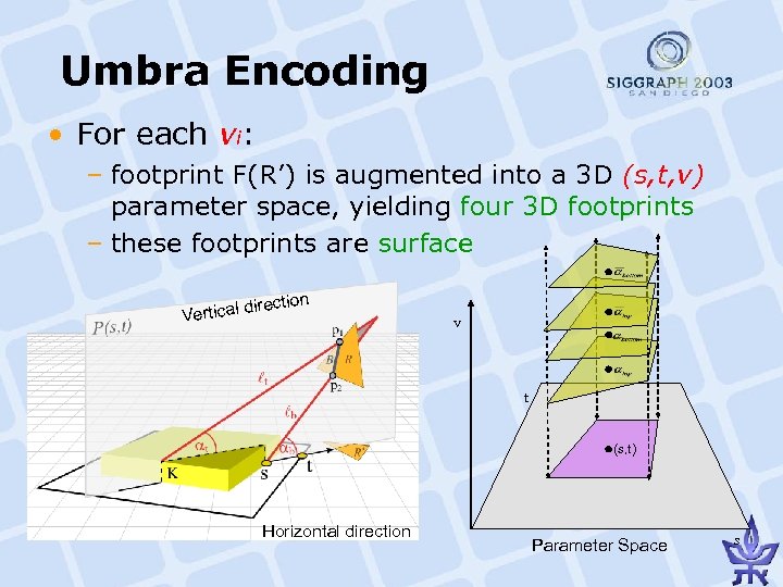 Umbra Encoding • For each vi: – footprint F(R’) is augmented into a 3