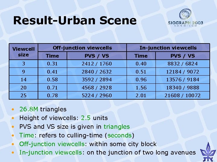 Result-Urban Scene Off-junction viewcells In-junction viewcells Viewcell size Time PVS / VS 3 0.