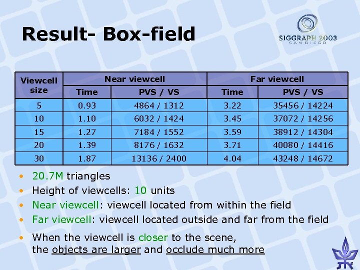 Result- Box-field Near viewcell Far viewcell Viewcell size Time PVS / VS 5 0.