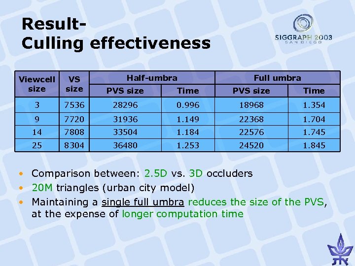 Result. Culling effectiveness Half-umbra Full umbra Viewcell size VS size PVS size Time 3