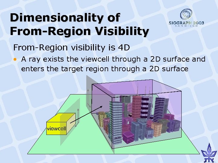 Dimensionality of From-Region Visibility From-Region visibility is 4 D • A ray exists the