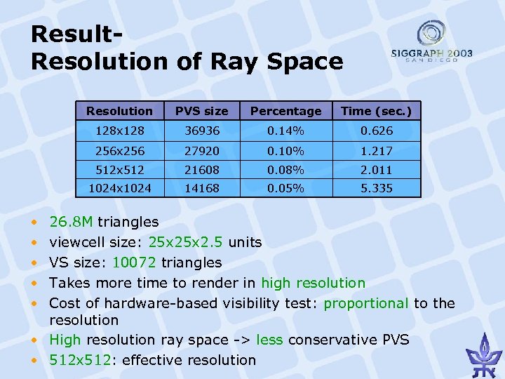 Result. Resolution of Ray Space Resolution Percentage Time (sec. ) 128 x 128 36936