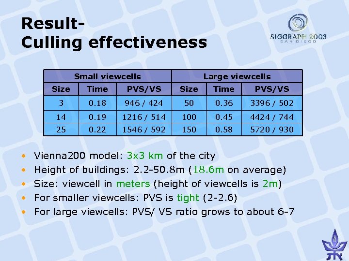 Result. Culling effectiveness Small viewcells Large viewcells Size PVS/VS Size Time PVS/VS 3 0.