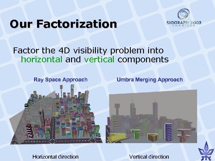 Our Factorization Factor the 4 D visibility problem into horizontal and vertical components Ray