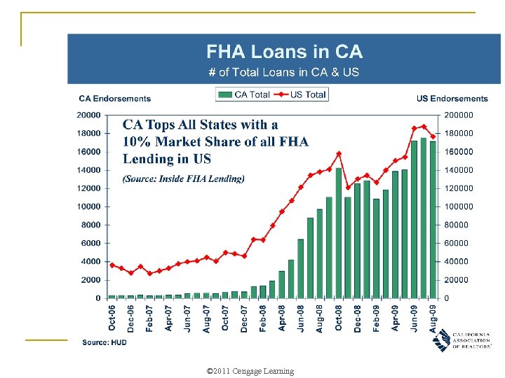 © 2011 Cengage Learning 