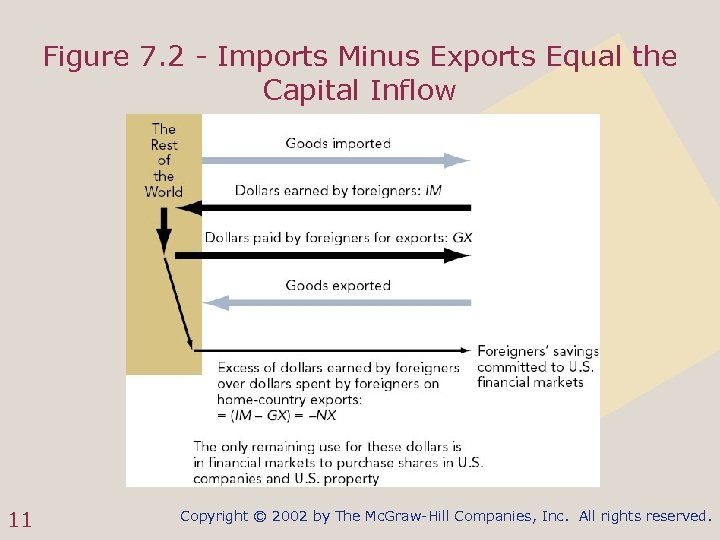 Figure 7. 2 - Imports Minus Exports Equal the Capital Inflow 11 Copyright ©