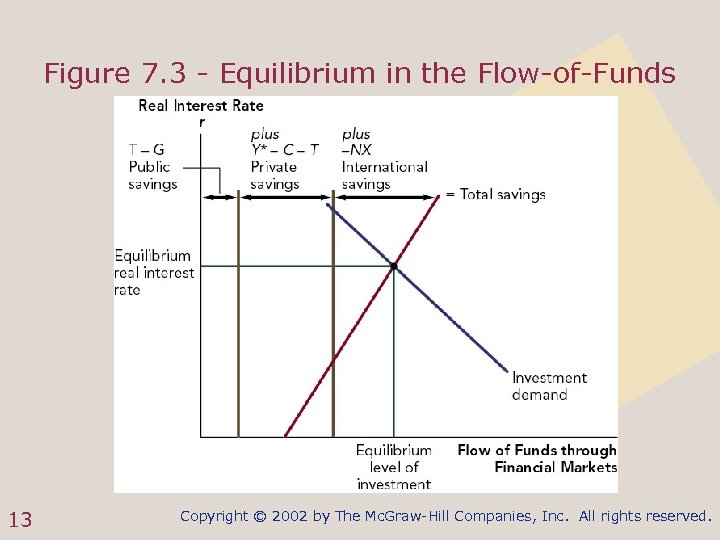 Figure 7. 3 - Equilibrium in the Flow-of-Funds 13 Copyright © 2002 by The