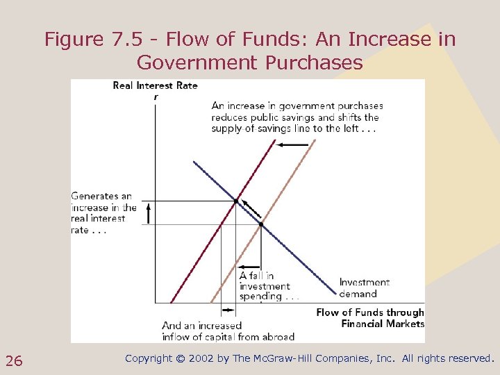 Figure 7. 5 - Flow of Funds: An Increase in Government Purchases 26 Copyright