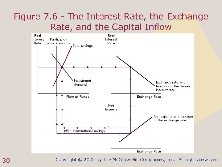 Figure 7. 6 - The Interest Rate, the Exchange Rate, and the Capital Inflow