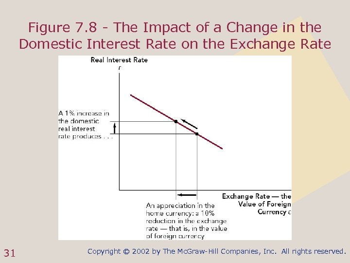 Figure 7. 8 - The Impact of a Change in the Domestic Interest Rate
