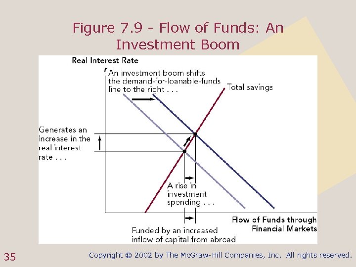 Figure 7. 9 - Flow of Funds: An Investment Boom 35 Copyright © 2002