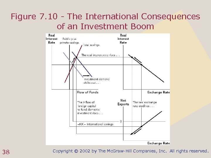 Figure 7. 10 - The International Consequences of an Investment Boom 38 Copyright ©