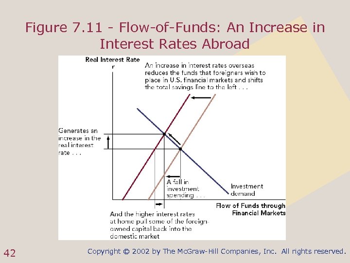 Figure 7. 11 - Flow-of-Funds: An Increase in Interest Rates Abroad 42 Copyright ©