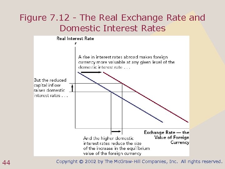 Figure 7. 12 - The Real Exchange Rate and Domestic Interest Rates 44 Copyright