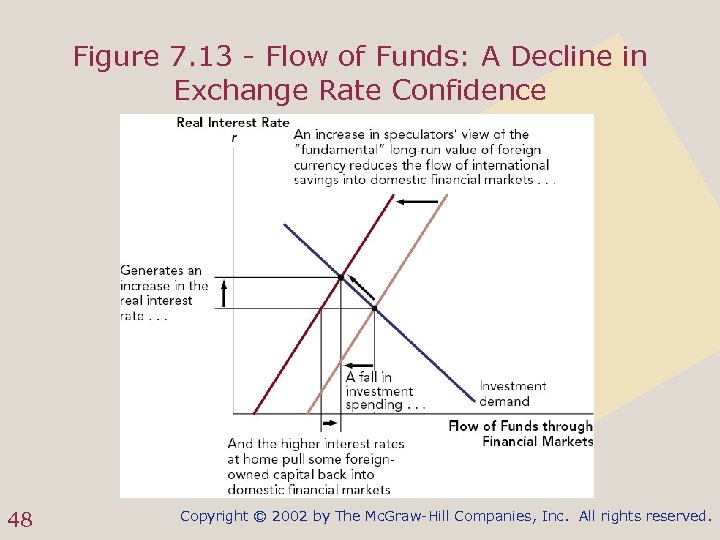 Figure 7. 13 - Flow of Funds: A Decline in Exchange Rate Confidence 48