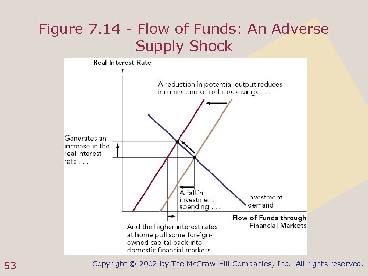 Figure 7. 14 - Flow of Funds: An Adverse Supply Shock 53 Copyright ©