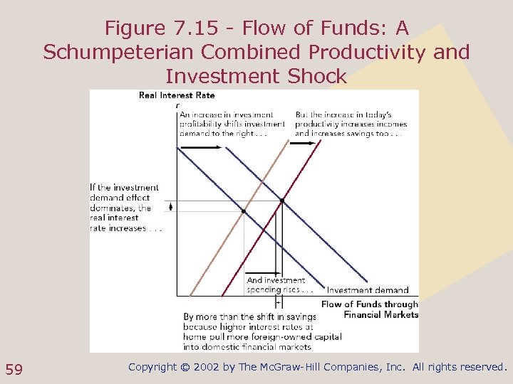 Figure 7. 15 - Flow of Funds: A Schumpeterian Combined Productivity and Investment Shock