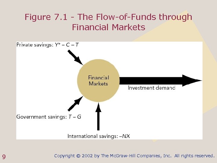 Figure 7. 1 - The Flow-of-Funds through Financial Markets 9 Copyright © 2002 by