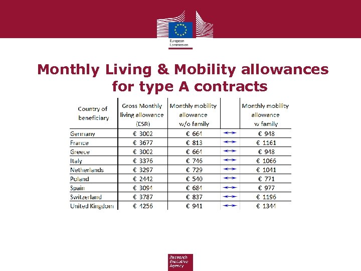 Monthly Living & Mobility allowances for type A contracts 