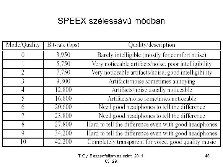 SPEEX szélessávú módban T. Gy. Beszedfelism es szint. 2011. 03. 29. 48 