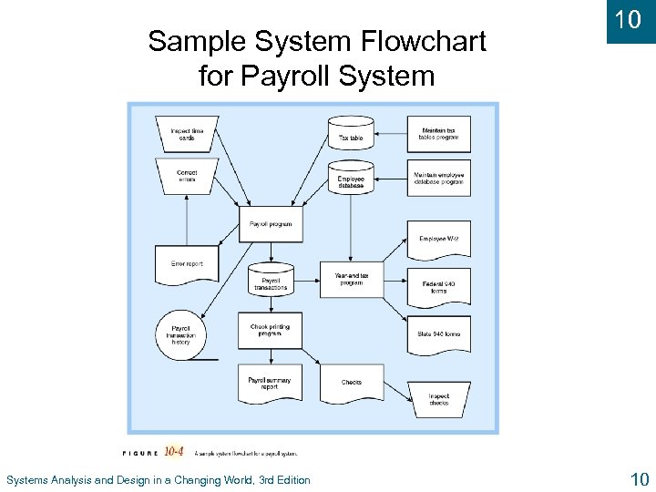 Sample System Flowchart for Payroll Systems Analysis and Design in a Changing World, 3