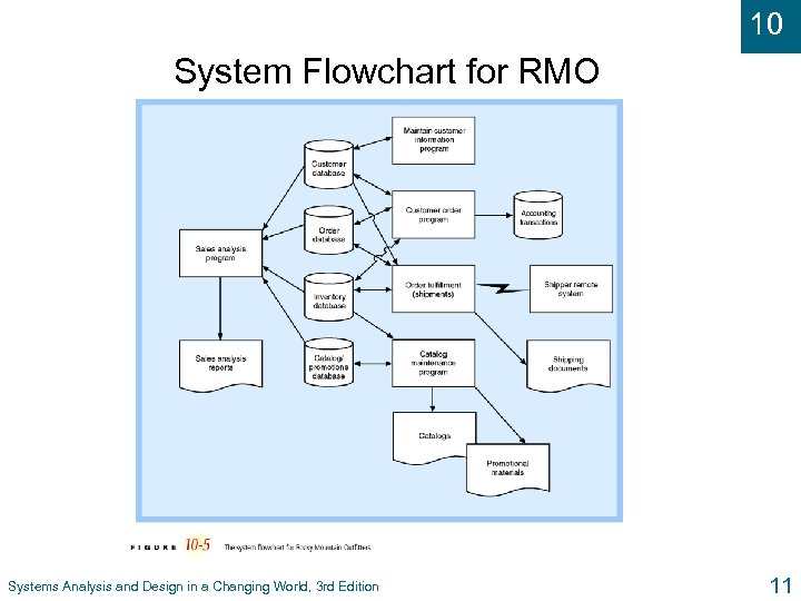 10 System Flowchart for RMO Systems Analysis and Design in a Changing World, 3