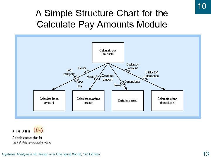 A Simple Structure Chart for the Calculate Pay Amounts Module Systems Analysis and Design