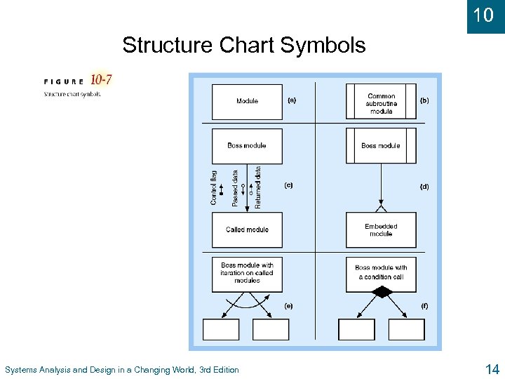 10 Structure Chart Symbols Systems Analysis and Design in a Changing World, 3 rd