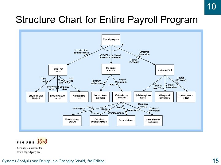 10 Structure Chart for Entire Payroll Program Systems Analysis and Design in a Changing