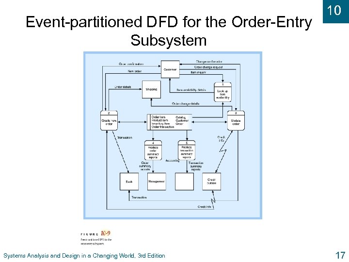 Event-partitioned DFD for the Order-Entry Subsystem Systems Analysis and Design in a Changing World,