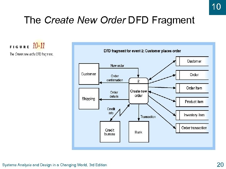 10 The Create New Order DFD Fragment Systems Analysis and Design in a Changing