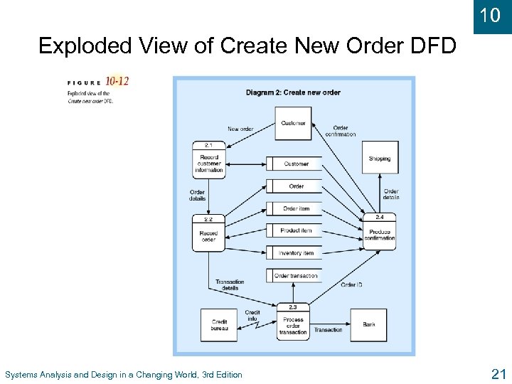 10 Exploded View of Create New Order DFD Systems Analysis and Design in a