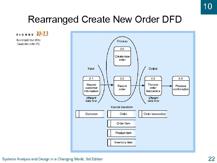 10 Rearranged Create New Order DFD Systems Analysis and Design in a Changing World,